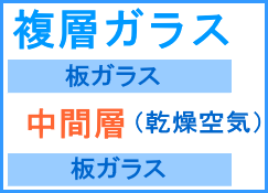 複層ガラス 構造
