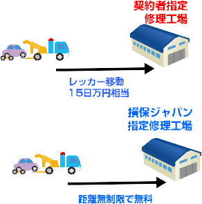 損保ジャパン日本興亜　ＴＨＥ クルマの保険　レッカー移動サービス